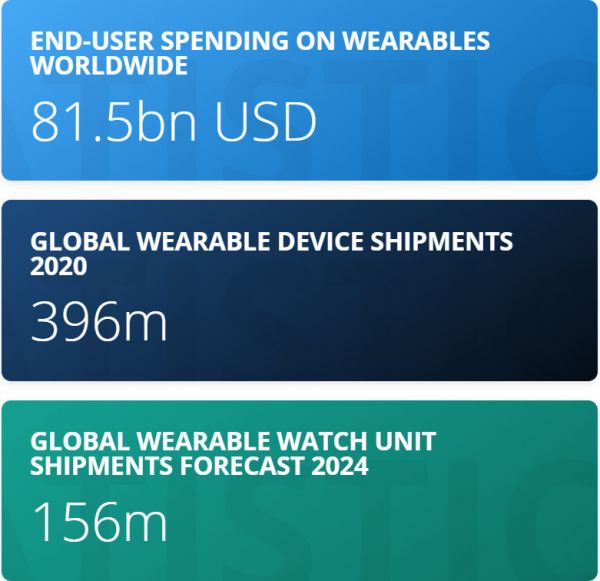 Wearable user spending 